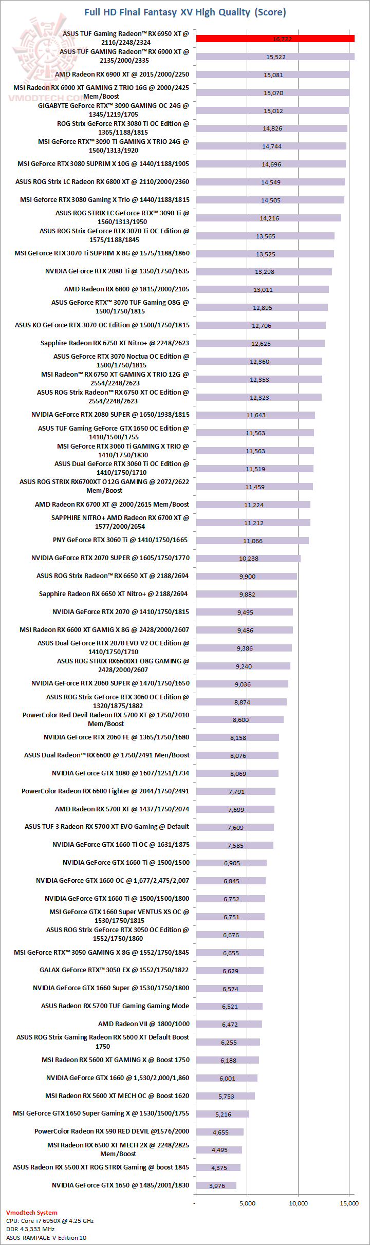 ff ASUS TUF Gaming Radeon™ RX 6950 XT OC Edition 16GB GDDR6 Review