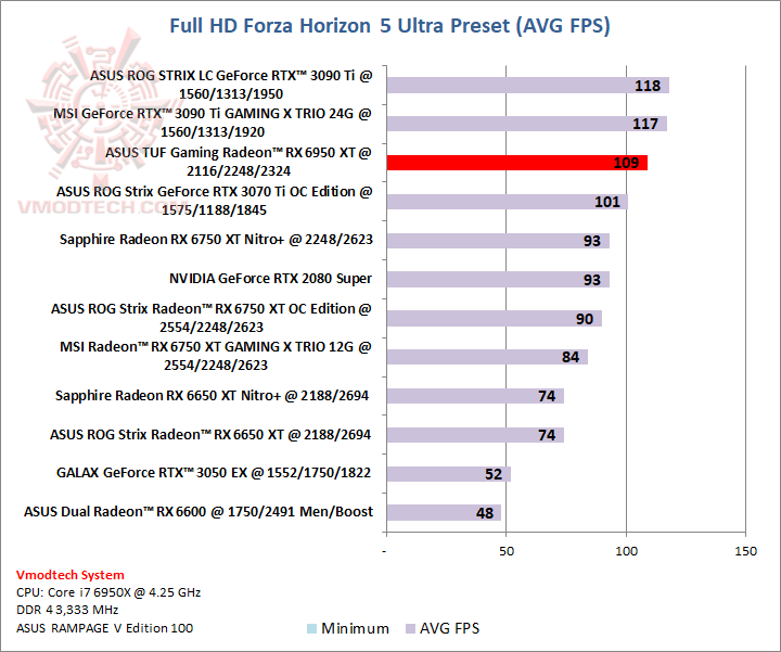 forza ASUS TUF Gaming Radeon™ RX 6950 XT OC Edition 16GB GDDR6 Review