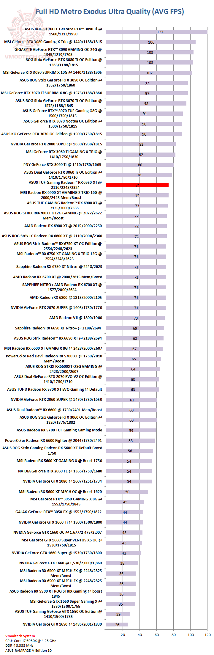 metro ASUS TUF Gaming Radeon™ RX 6950 XT OC Edition 16GB GDDR6 Review