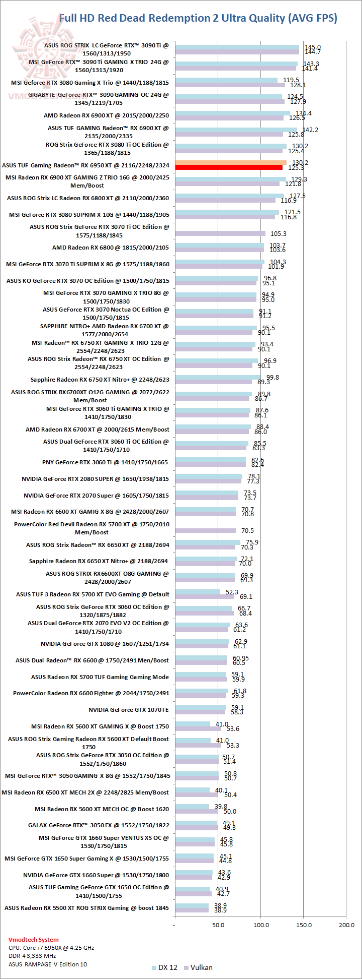 red ASUS TUF Gaming Radeon™ RX 6950 XT OC Edition 16GB GDDR6 Review