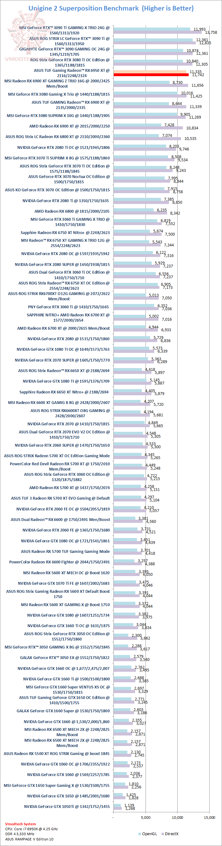 sp ASUS TUF Gaming Radeon™ RX 6950 XT OC Edition 16GB GDDR6 Review
