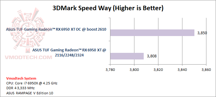sw ASUS TUF Gaming Radeon™ RX 6950 XT OC Edition 16GB GDDR6 Review