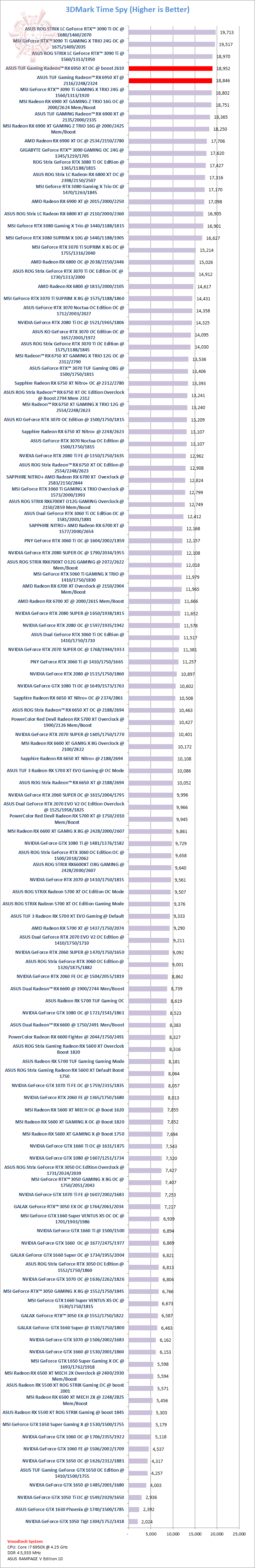 ts ASUS TUF Gaming Radeon™ RX 6950 XT OC Edition 16GB GDDR6 Review