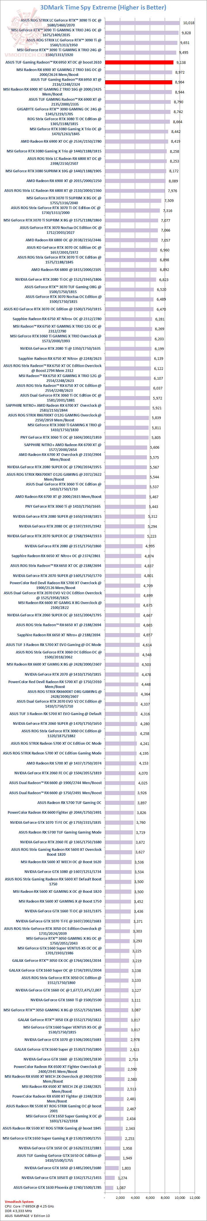 tsx ASUS TUF Gaming Radeon™ RX 6950 XT OC Edition 16GB GDDR6 Review