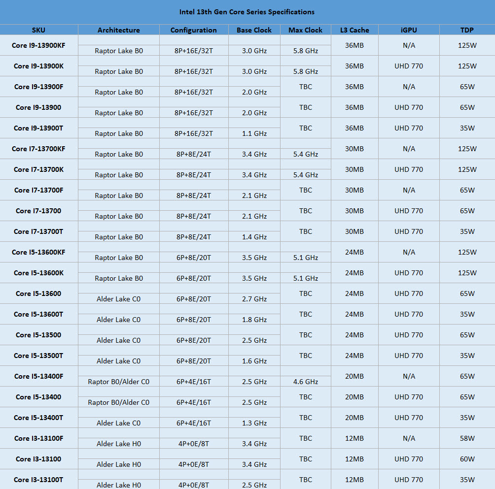 2022-10-15_10-10-10 2022 10 15 10 10 10 หลุดข้อมูลสเปกซีพียู Intel 13th Gen รหัส Raptor Lake รุ่นใหม่ล่าสุดทั้งหมด 22รุ่นที่กำลังจะเปิดตัวในเร็วๆ นี้
