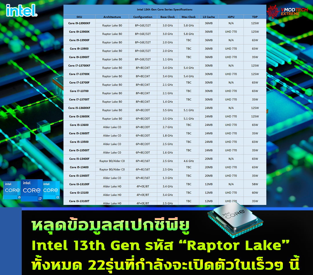 intel-13th-gen-22-skus intel 13th gen 22 skus หลุดข้อมูลสเปกซีพียู Intel 13th Gen รหัส Raptor Lake รุ่นใหม่ล่าสุดทั้งหมด 22รุ่นที่กำลังจะเปิดตัวในเร็วๆ นี้