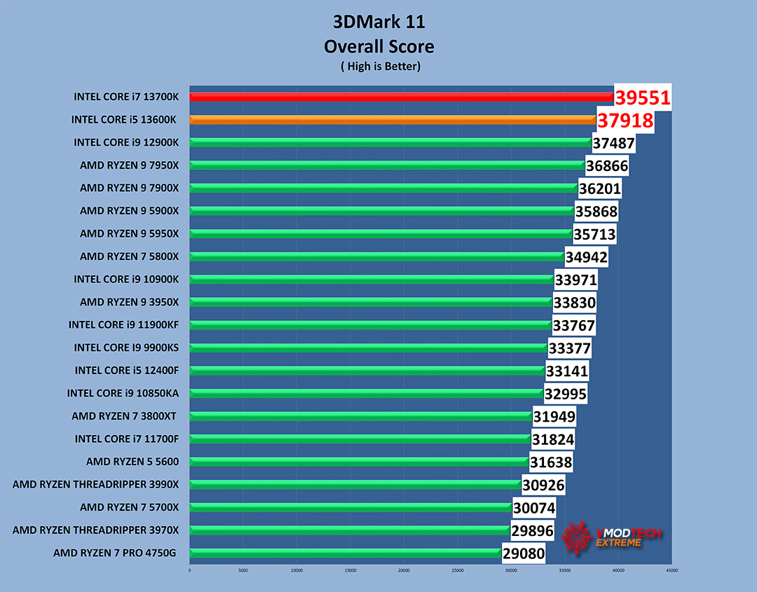 11g INTEL CORE i5 13600KF PROCESSOR REVIEW