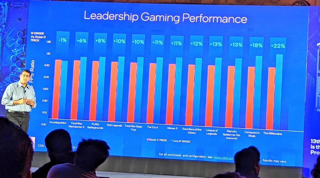 intel 13900k vs amd 7950x 1 อินเทลเผย Intel Core i9 13900K ประสิทธิภาพการเล่นเกมส์ดีกว่า AMD Ryzen 9 7950X มากถึง 11% กันเลยทีเดียว 