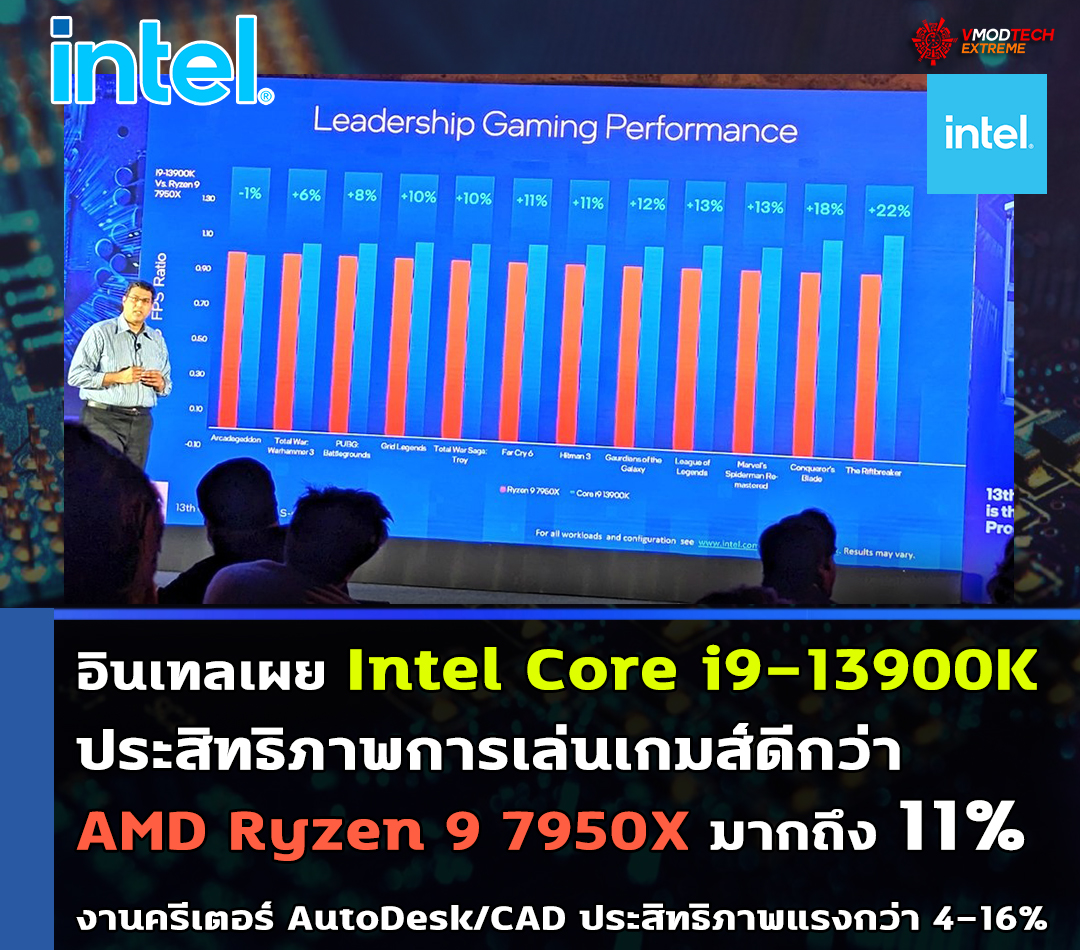 intel core i9 13900k vs amd ryzen 9 7950x gaming อินเทลเผย Intel Core i9 13900K ประสิทธิภาพการเล่นเกมส์ดีกว่า AMD Ryzen 9 7950X มากถึง 11% กันเลยทีเดียว 