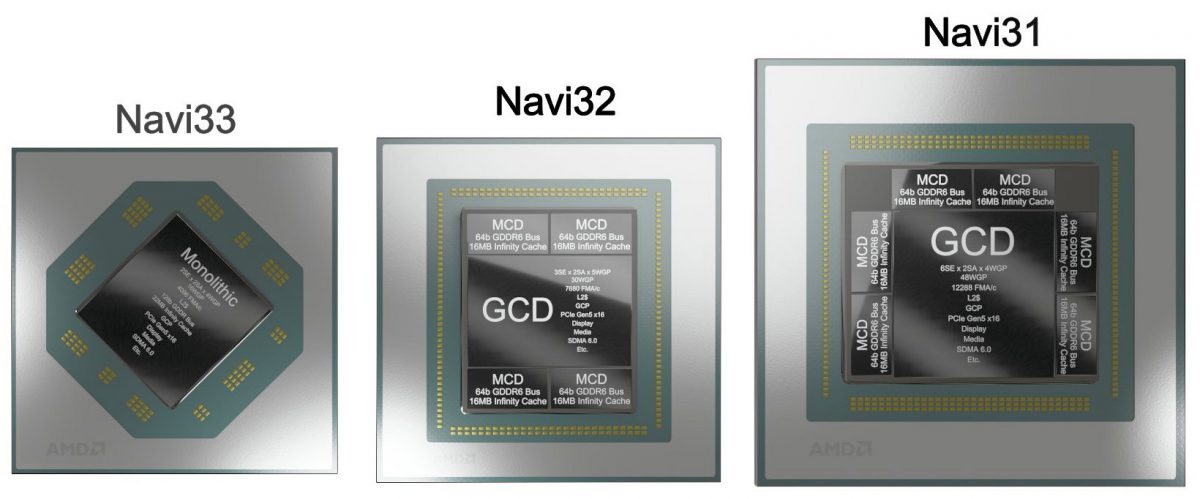 amd navi 3x gpus 1200x499 ลือ AMD Radeon RX 7900XT มาพร้อมหน่วยความจำ 20GB GDDR6 มากกว่ารุ่นเดิมถึง 4GB 