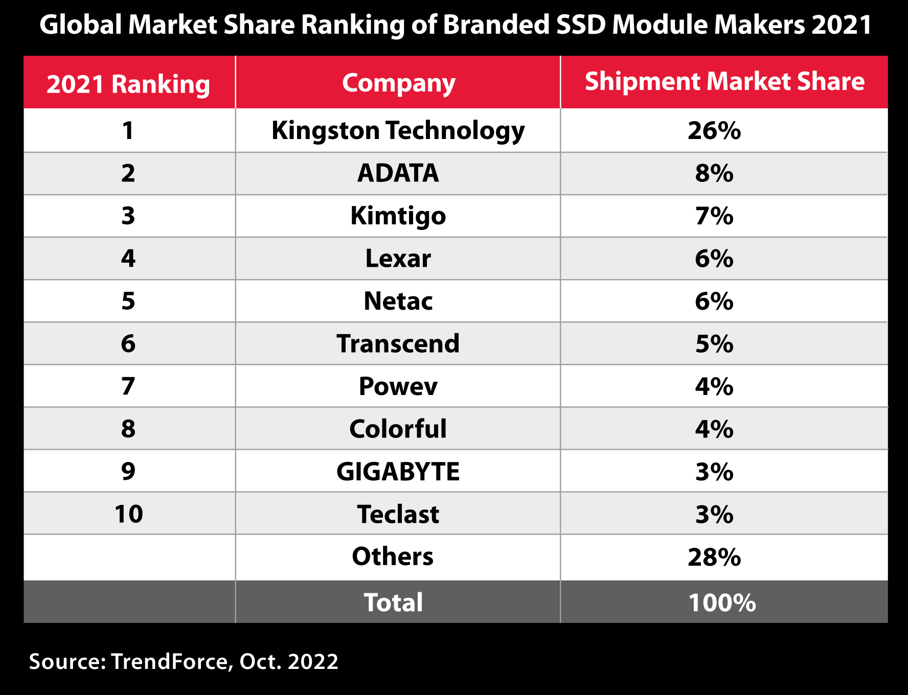 press photo trendforce channel ssd market share Kingston ตอกย้ำความแข็งแกร่ง คงตำแหน่งผู้นำการจัดส่ง Channel SSD ในปี 2564