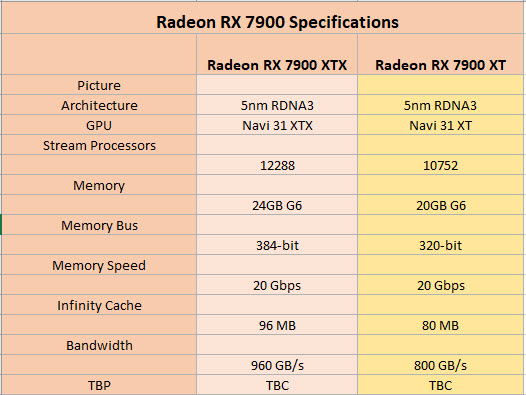 2022 10 30 21 02 39 หลุดข้อมูลการ์ดจอ AMD Radeon RX 7900XTX และ 7900XT ใช้แรม GDDR6 ขนาด 24GB และ 20GB คาดเตรียมเปิดตัวในวันอังคารหน้าที่จะถึงนี้ 