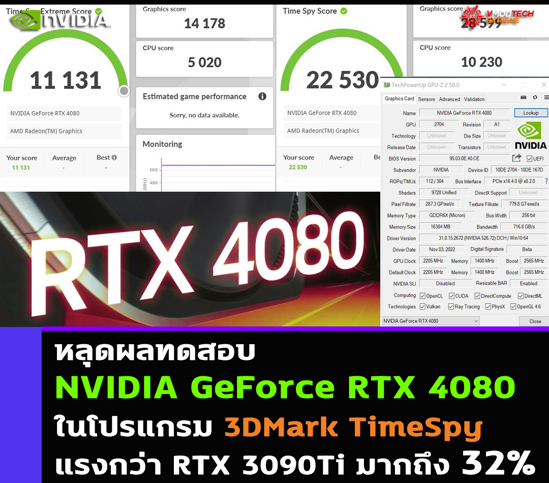 nvidia geforce rtx 4080 3dmark timespy หลุดผลทดสอบ NVIDIA GeForce RTX 4080 ในโปรแกรม 3DMark TimeSpy แรงกว่า RTX 3090Ti มากถึง 32% 