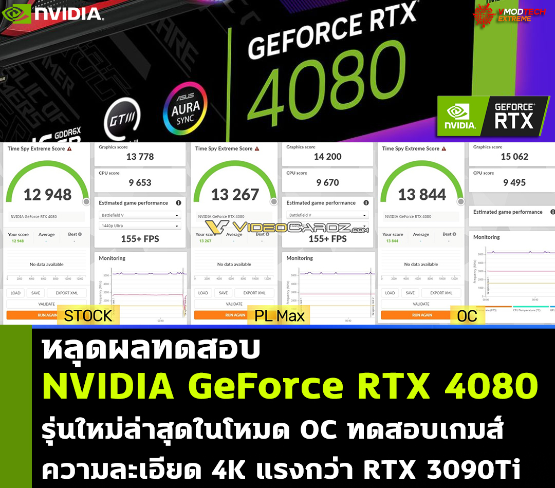 nvidia geforce rtx 4080 benchmark หลุดผลทดสอบ NVIDIA GeForce RTX 4080 รุ่นใหม่ล่าสุดในโหมด OC ทดสอบเกมส์ความละเอียด 4K แรงกว่า RTX 3090Ti 