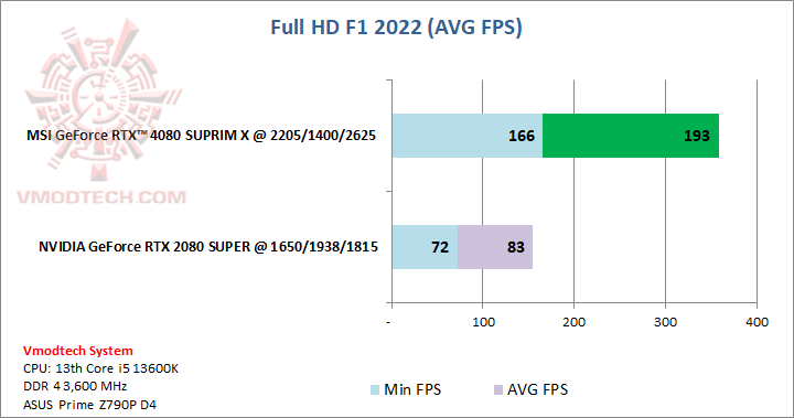 f1 MSI GeForce RTX™ 4080 SUPRIM X 16GB GDDR6X Review