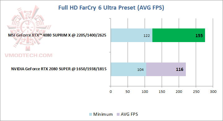 farcry farcry MSI GeForce RTX™ 4080 SUPRIM X 16GB GDDR6X Review