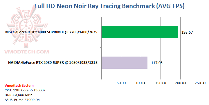 neon MSI GeForce RTX™ 4080 SUPRIM X 16GB GDDR6X Review