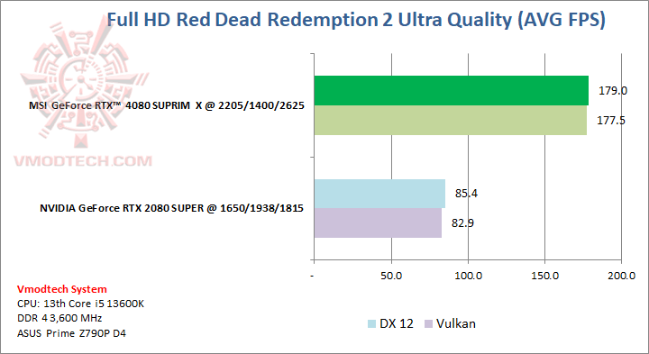 red red MSI GeForce RTX™ 4080 SUPRIM X 16GB GDDR6X Review