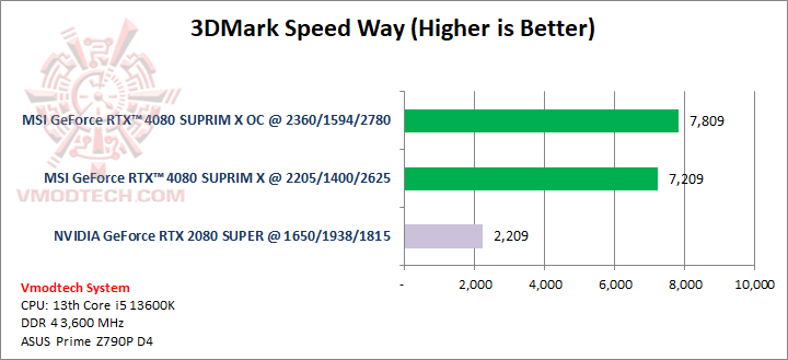 sw sw MSI GeForce RTX™ 4080 SUPRIM X 16GB GDDR6X Review