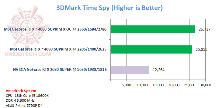 ts ts MSI GeForce RTX™ 4080 SUPRIM X 16GB GDDR6X Review