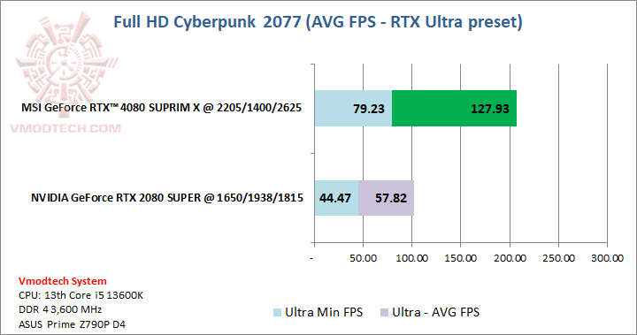cyberpunkrtx cyberpunkrtx MSI GeForce RTX™ 4080 SUPRIM X 16GB GDDR6X Review