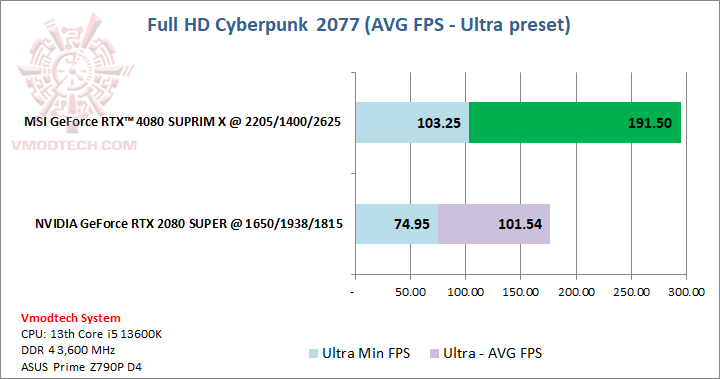 cyberpunkultra cyberpunkultra MSI GeForce RTX™ 4080 SUPRIM X 16GB GDDR6X Review