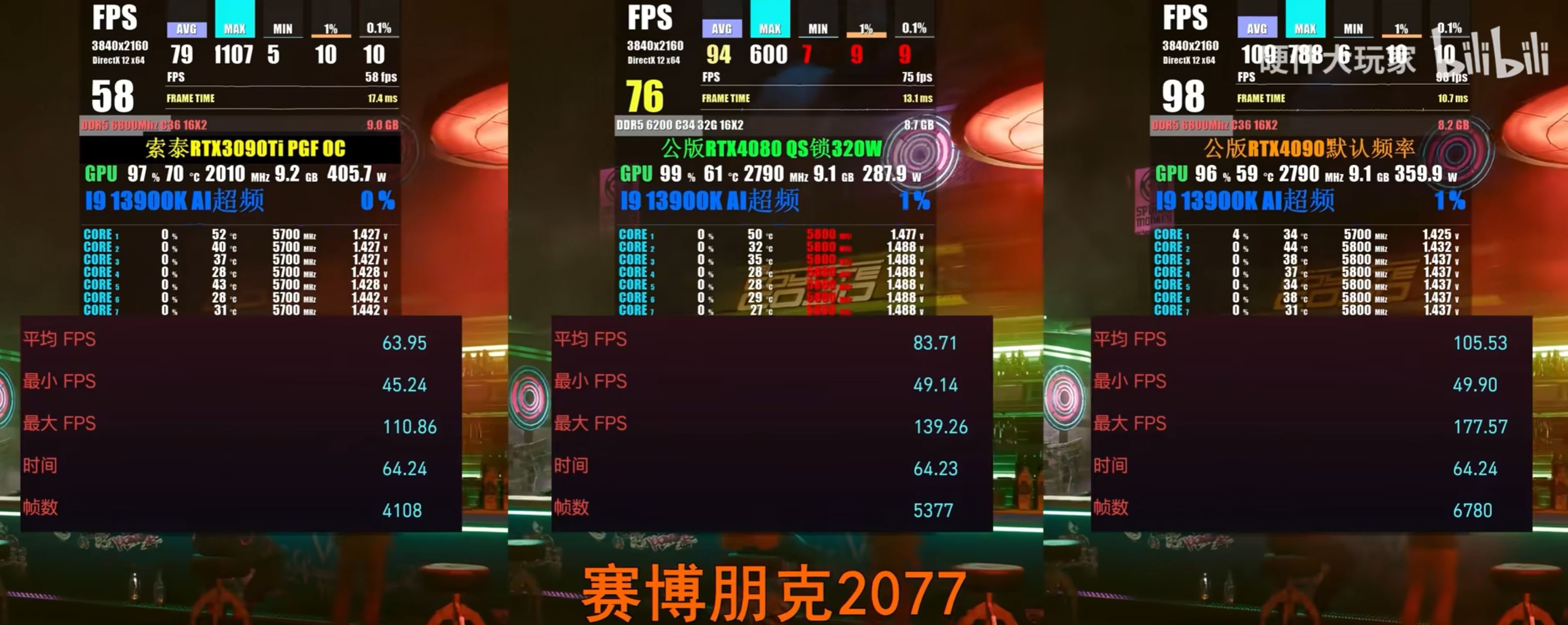 4080-cyber 4080 cyber เผยผลทดสอบ NVIDIA GeForce RTX 4080 แรงกว่า RTX 3090 Ti อยู่ประมาณ 19% จากการทดสอบเกมส์มิ่ง