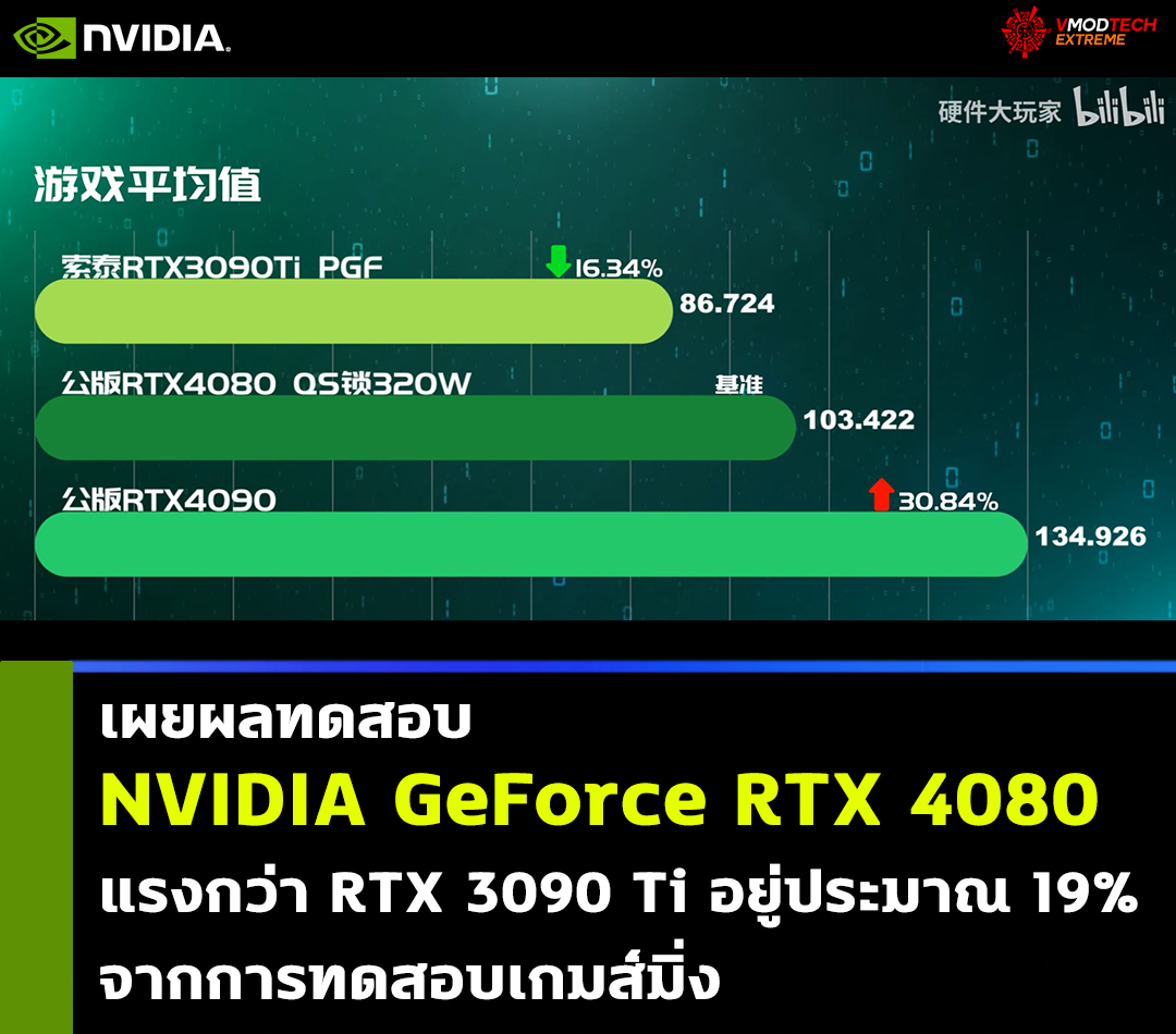 nvidia geforce rtx 4080 gaming benchmark เผยผลทดสอบ NVIDIA GeForce RTX 4080 แรงกว่า RTX 3090 Ti อยู่ประมาณ 19% จากการทดสอบเกมส์มิ่ง