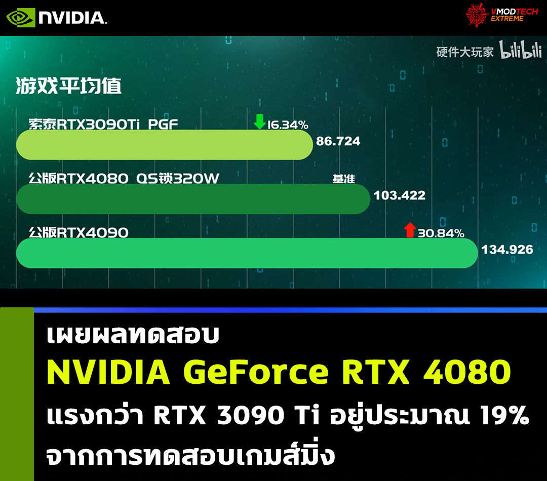 เผยผลทดสอบ NVIDIA GeForce RTX 4080 แรงกว่า RTX 3090 Ti อยู่ประมาณ 19% จากการทดสอบเกมส์มิ่ง เผยผลทดสอบ NVIDIA GeForce RTX 4080 แรงกว่า RTX 3090 Ti อยู่ประมาณ 19% จากการทดสอบเกมส์มิ่ง