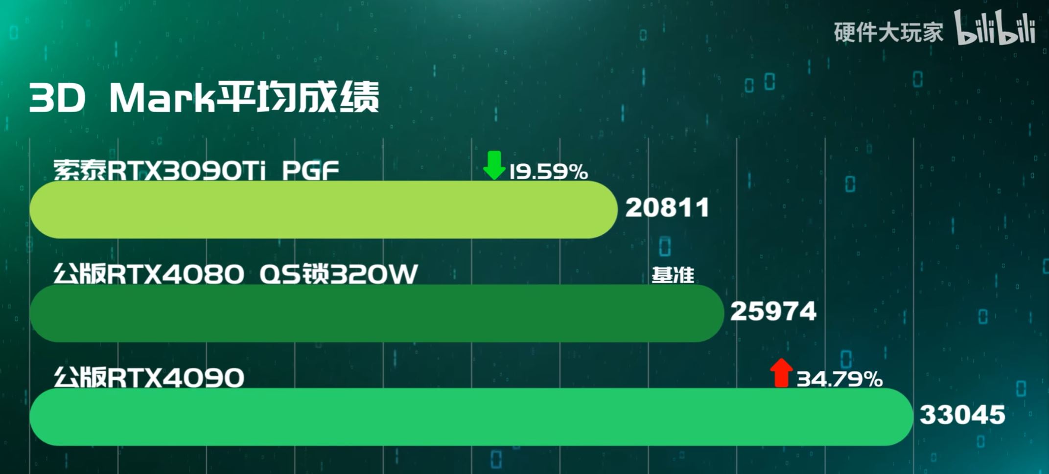 rtx4080-3dmark-1 rtx4080 3dmark 1 เผยผลทดสอบ NVIDIA GeForce RTX 4080 แรงกว่า RTX 3090 Ti อยู่ประมาณ 19% จากการทดสอบเกมส์มิ่ง