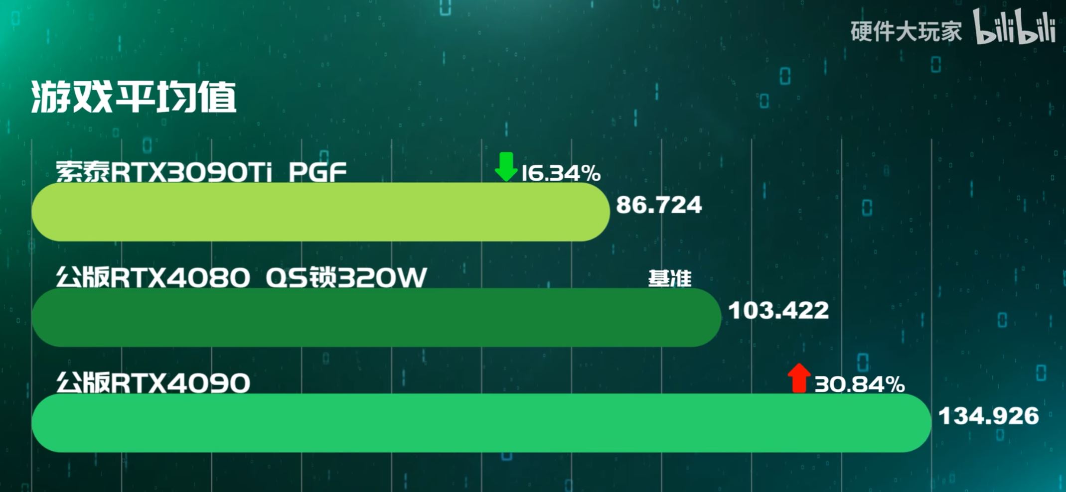 rtx4080 games เผยผลทดสอบ NVIDIA GeForce RTX 4080 แรงกว่า RTX 3090 Ti อยู่ประมาณ 19% จากการทดสอบเกมส์มิ่ง