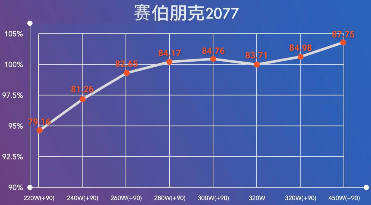 rtx4080-power-4 rtx4080 power 4 เผยผลทดสอบ NVIDIA GeForce RTX 4080 แรงกว่า RTX 3090 Ti อยู่ประมาณ 19% จากการทดสอบเกมส์มิ่ง