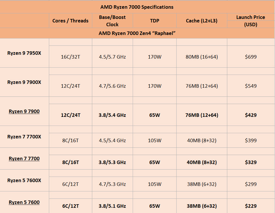 2022 11 18 21 07 02 ลือ!! เอเอ็มดีเตรียมเปิดตัวซีพียู AMD Ryzen 7900/7700/7600 ในรุ่น non X ในไตรมาสแรกของปี 2023 