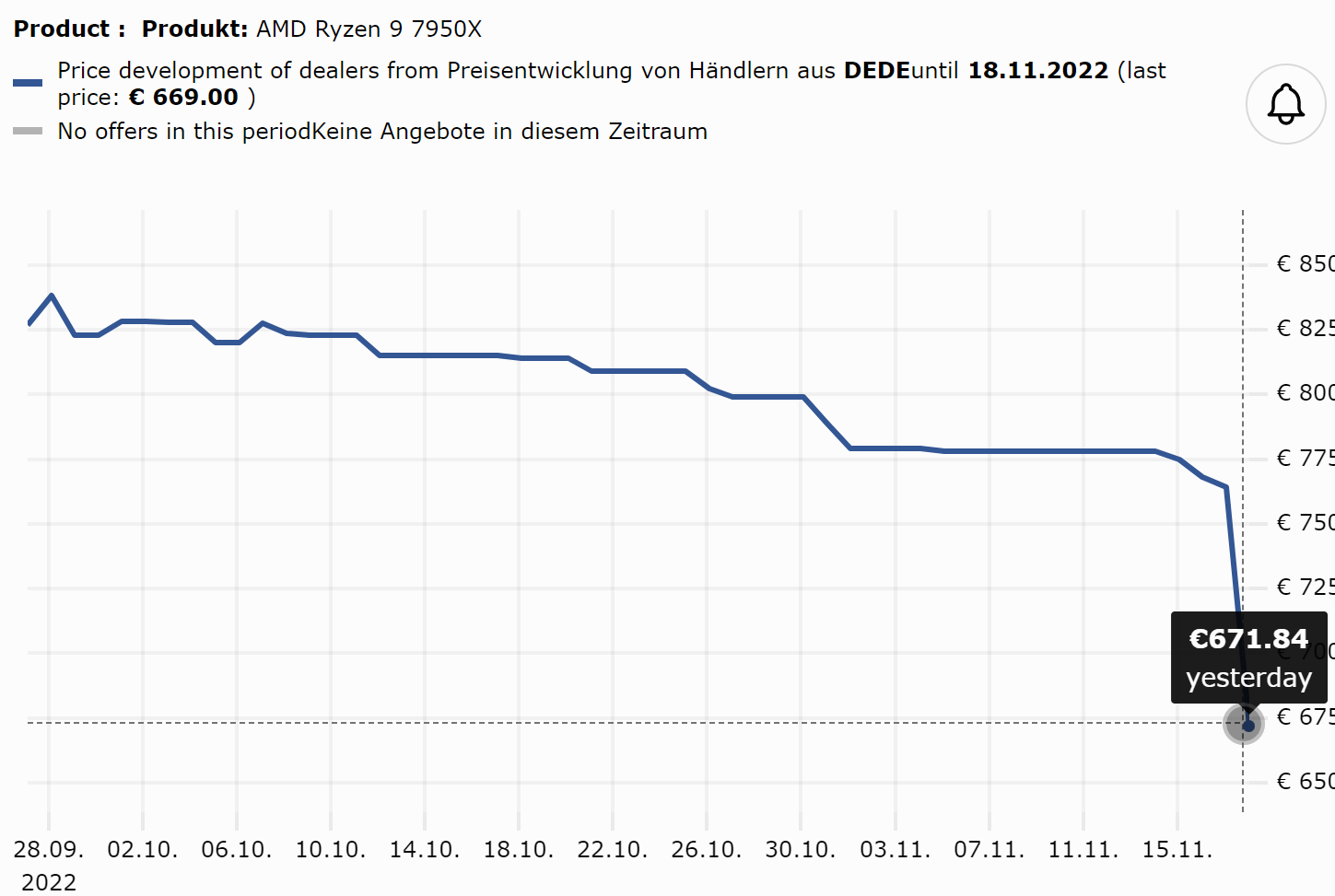 amd ryzen 7950x price AMD ปรับลดราคาซีพียู AMD Ryzen 9 7950X จากเดิม 849 ยูโรล่าสุดลดลงเหลือ 669 ยูโรรวมไปถึงรุ่นอื่นๆ ในซีพียู RYZEN 7000ซีรี่ย์ด้วย