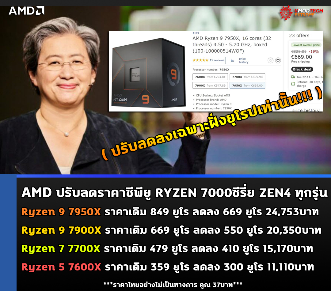 amd ryzen 7000 zen4 price cut in europe AMD ปรับลดราคาซีพียู AMD Ryzen 9 7950X จากเดิม 849 ยูโรล่าสุดลดลงเหลือ 669 ยูโรรวมไปถึงรุ่นอื่นๆ ในซีพียู RYZEN 7000ซีรี่ย์ด้วย