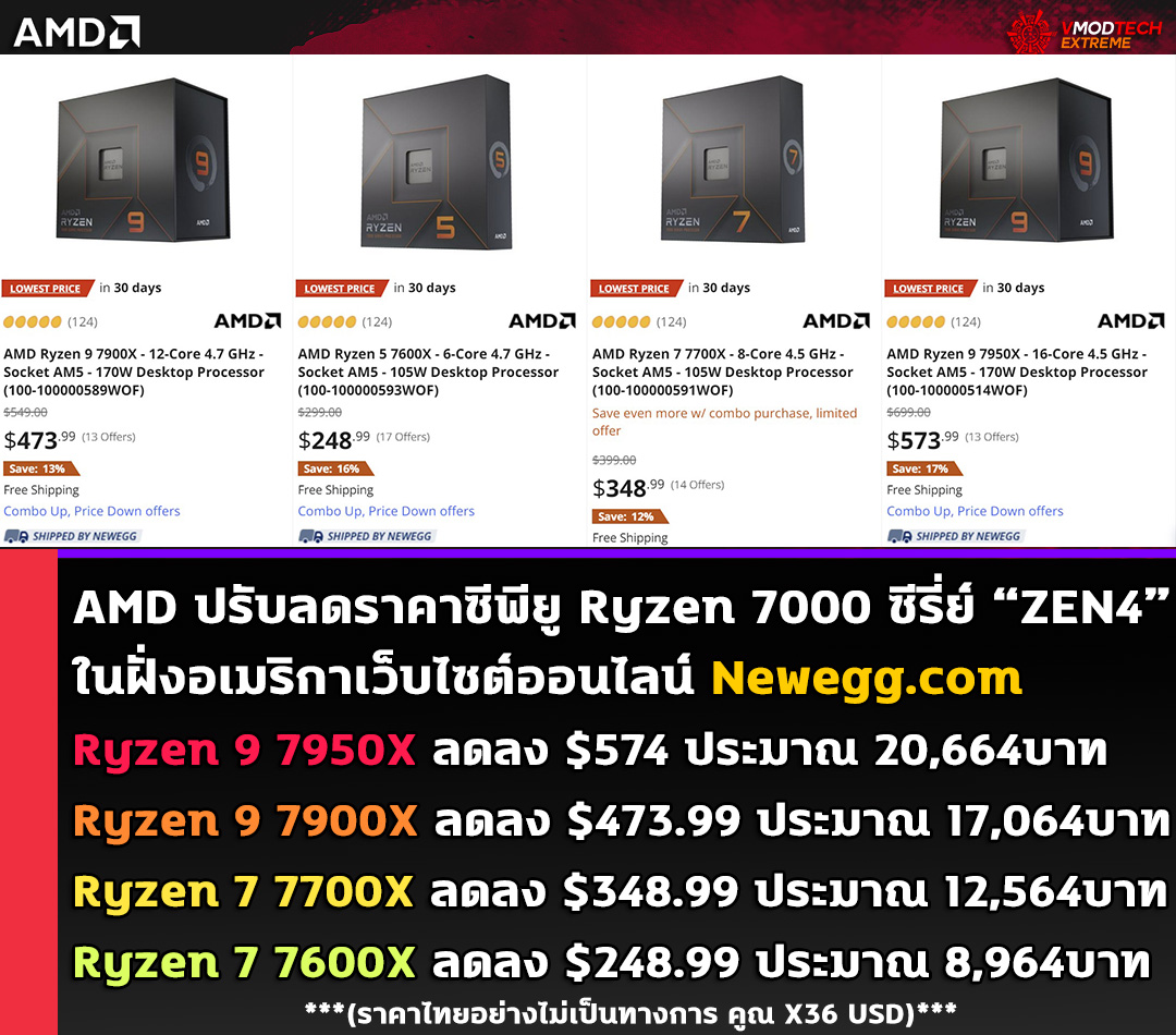amd ryzen 7000 zen4 price cut on newegg AMD ปรับลดราคาซีพียู AMD Ryzen 7000 ซีรี่ย์ลงทุกรุ่นใน Newegg ตัวท็อป Ryzen 9 7950X ลดลงเหลือ 574USD หรือประมาณ 20,664บาทเท่านั้น!!!