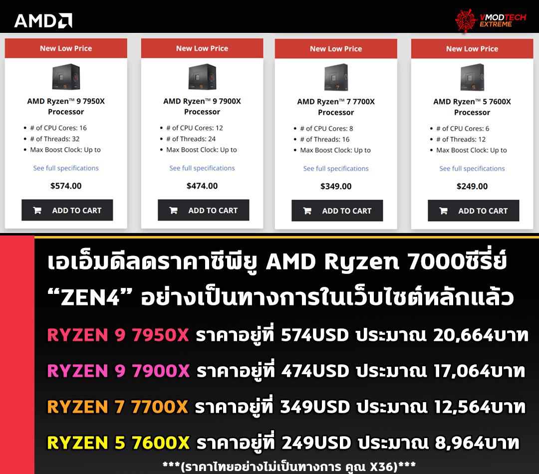 amd ryzen 7000 zen4 price cuts on official webstore เอเอ็มดีลดราคาซีพียู AMD Ryzen 7000ซีรี่ย์อย่างเป็นทางการในเว็บไซต์หลักแล้ว