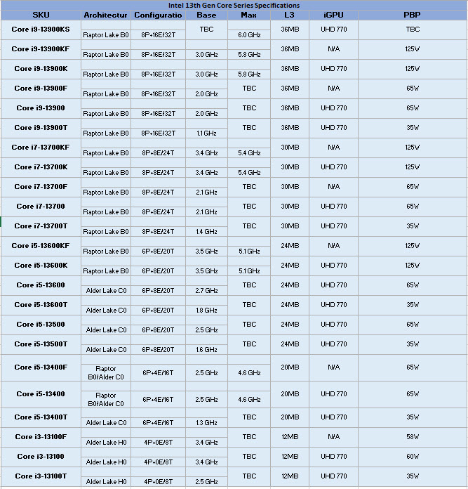 2022 11 23 10 12 38 Intel เตรียมเปิดตัวซีพียู Intel 13th Gen ในรุ่น non K รุ่นใหม่ล่าสุดพร้อมเมนบอร์ด B760 รุ่นกลางในวันที่ 3 มกราคมปี 2023