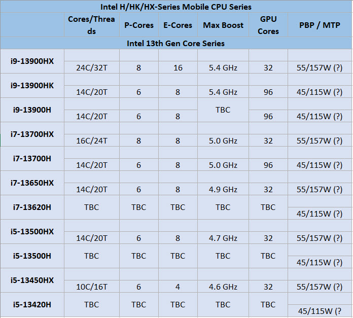 2022 11 26 20 41 16 CPU Z พร้อมรองรับซีพียู Intel Core i7 13700H และ i5 13500H ในรุ่น 13th Gen Core ในรหัส HX/HK/H ที่คาดว่าเตรียมเปิดตัวในต้นปีหน้า 2023 