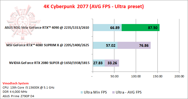 cyber4kultra ASUS ROG Strix GeForce RTX™ 4090 OC Edition 24GB GDDR6X Review