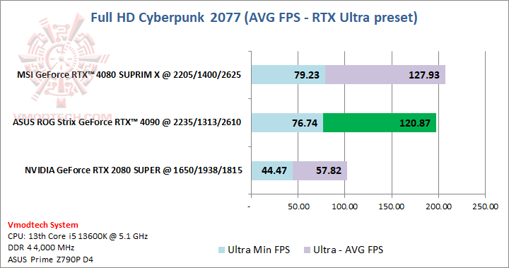 cyberfullrtx ASUS ROG Strix GeForce RTX™ 4090 OC Edition 24GB GDDR6X Review