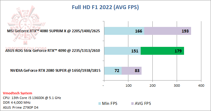 f1full ASUS ROG Strix GeForce RTX™ 4090 OC Edition 24GB GDDR6X Review
