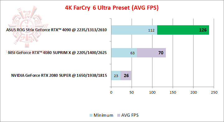 farcry4k ASUS ROG Strix GeForce RTX™ 4090 OC Edition 24GB GDDR6X Review