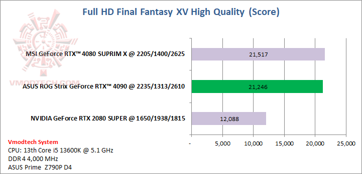 ff ASUS ROG Strix GeForce RTX™ 4090 OC Edition 24GB GDDR6X Review