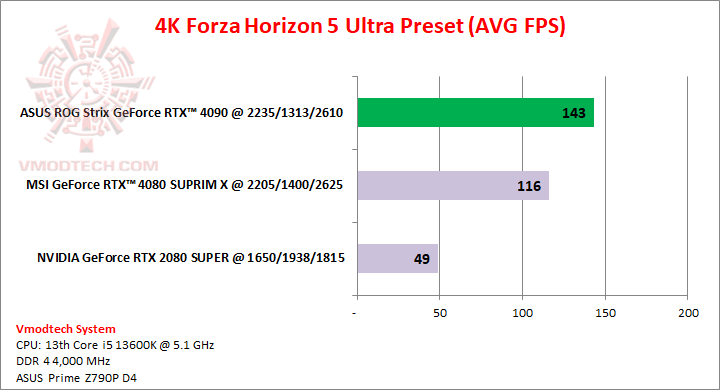 forza4k ASUS ROG Strix GeForce RTX™ 4090 OC Edition 24GB GDDR6X Review