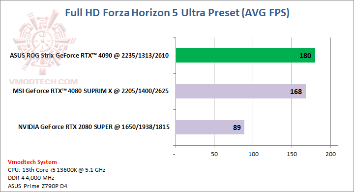 forzahd ASUS ROG Strix GeForce RTX™ 4090 OC Edition 24GB GDDR6X Review