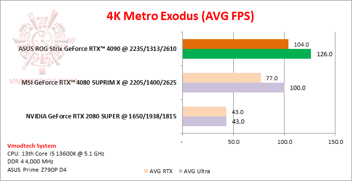 metro4k ASUS ROG Strix GeForce RTX™ 4090 OC Edition 24GB GDDR6X Review