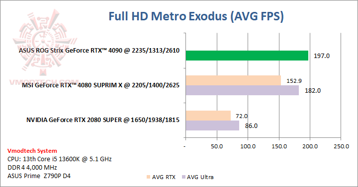 metrofull ASUS ROG Strix GeForce RTX™ 4090 OC Edition 24GB GDDR6X Review