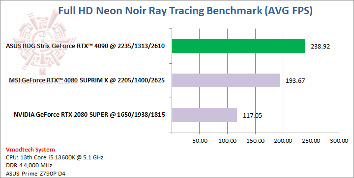 neon ASUS ROG Strix GeForce RTX™ 4090 OC Edition 24GB GDDR6X Review