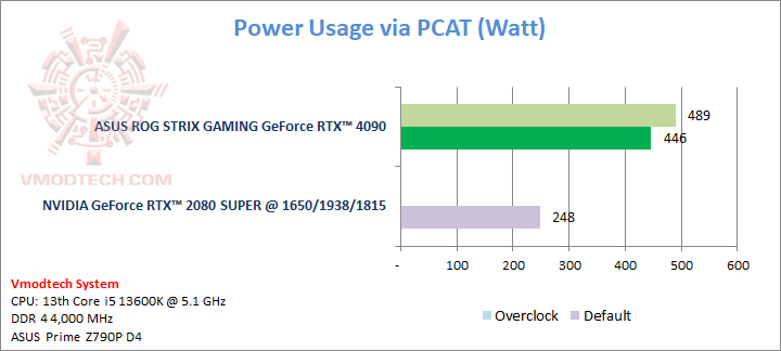 power ASUS ROG Strix GeForce RTX™ 4090 OC Edition 24GB GDDR6X Review